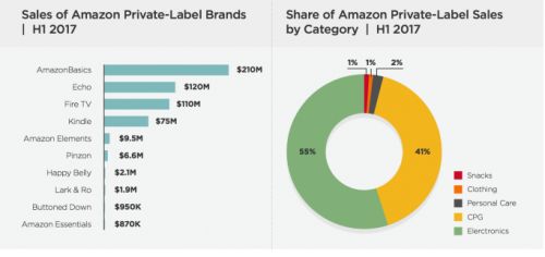 亚马逊私人品牌销售额达25亿美元 仅用了7年时间