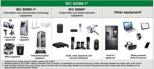 iec 62368 1对新兴电子产品的重要性